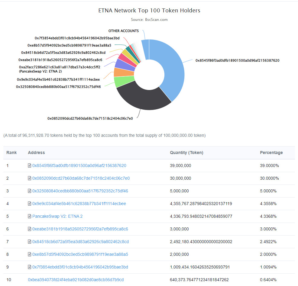 Metaverse Coin ETNA Network Price Up 12% Amid Migration and Updates to the Vault