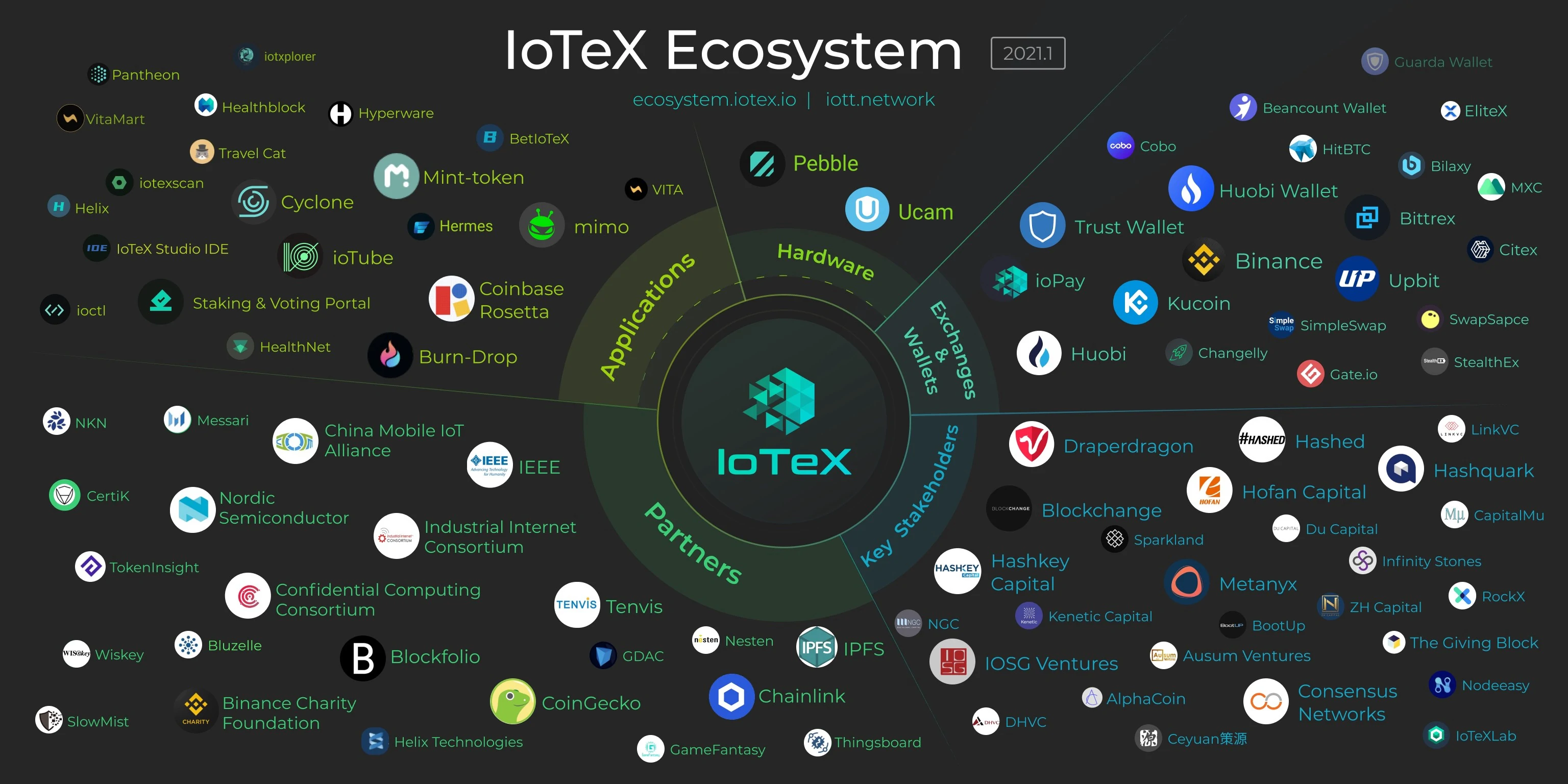 IoTeX ecosystems