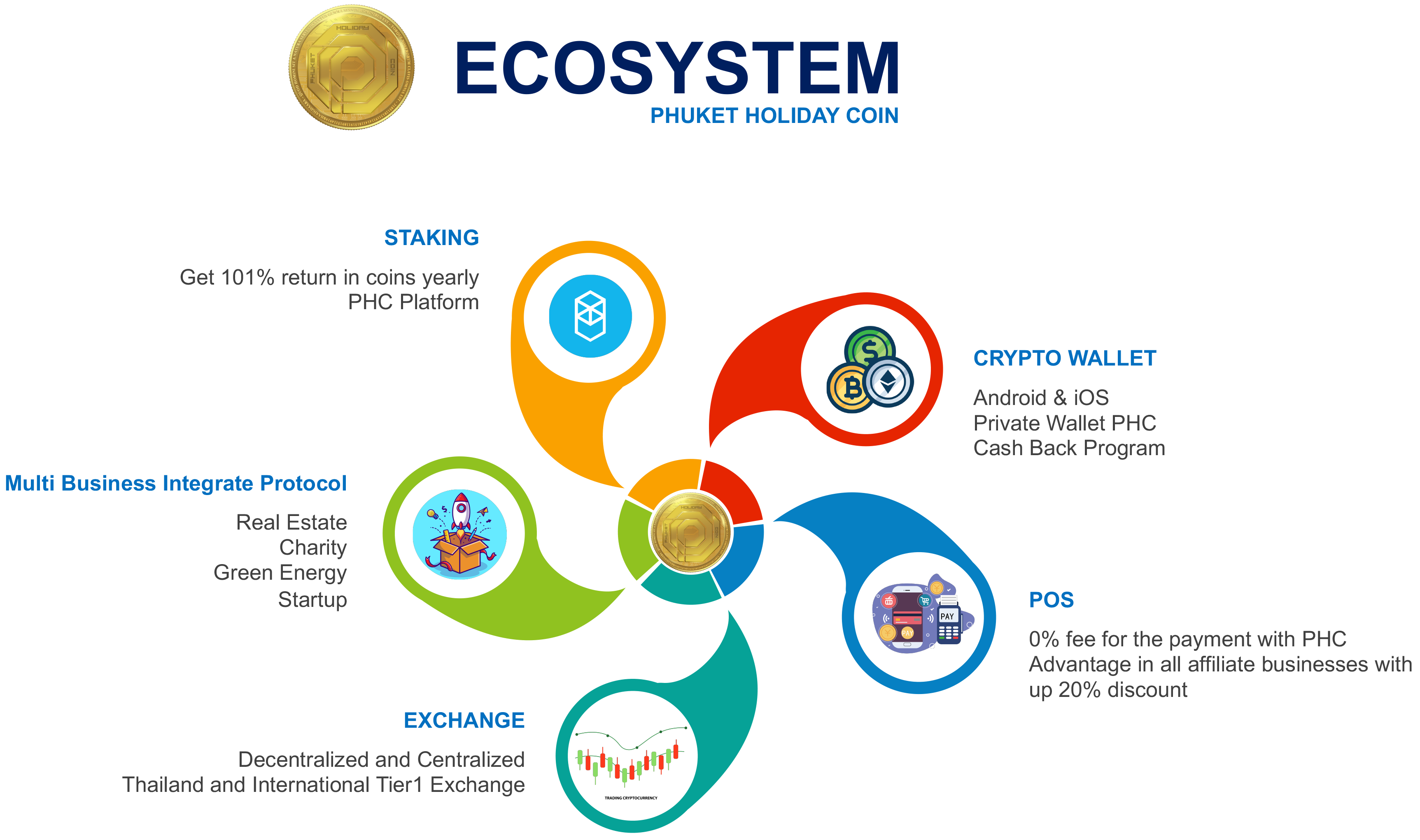 phuket holiday coin ecosystem