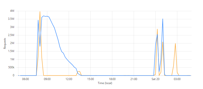 cloudflare http ddos