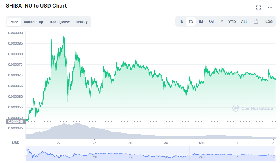 cmc shiba inu price