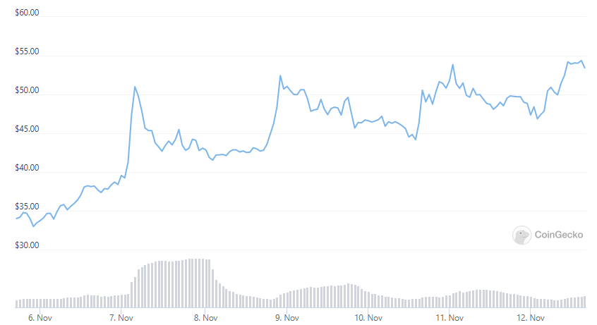 helium price coingecko