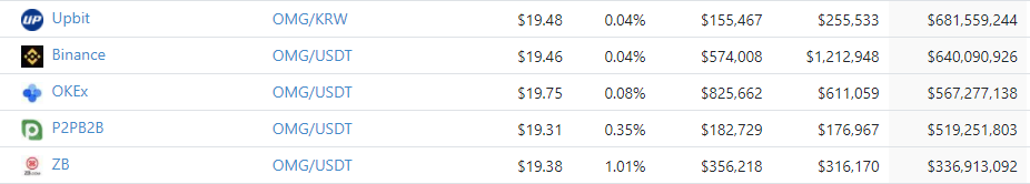 omg network top exchanges