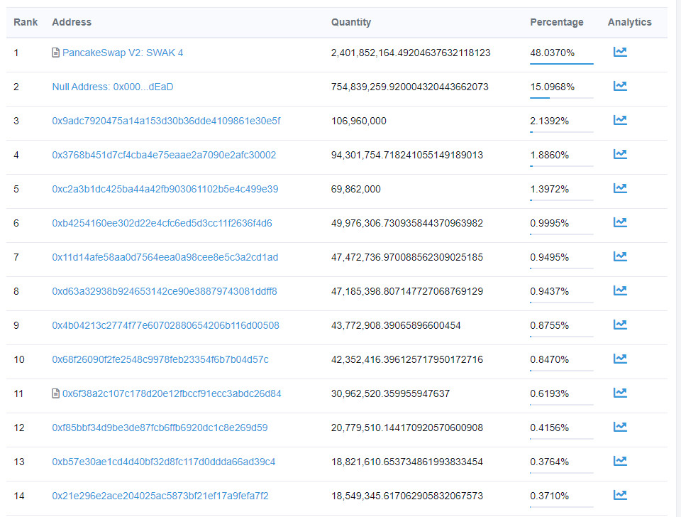 SWAK token holders bscscan