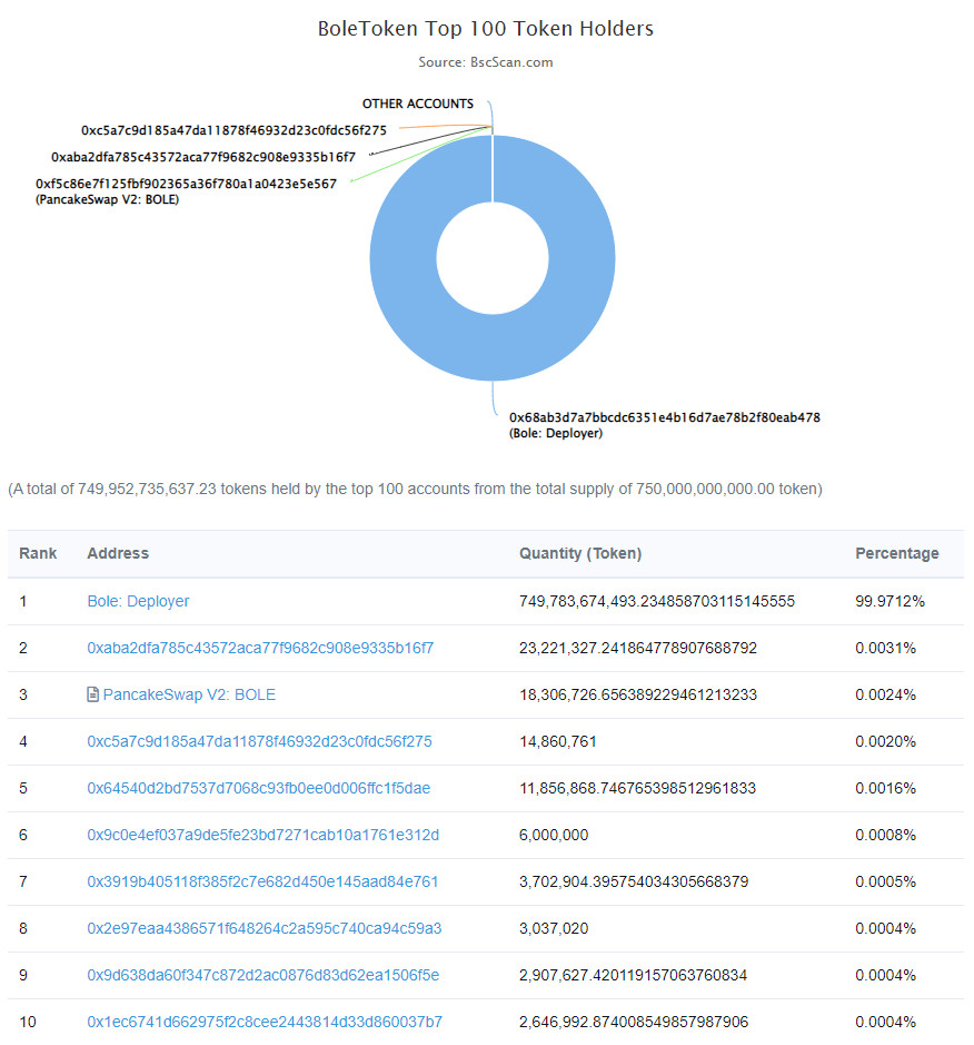 bole token distribution