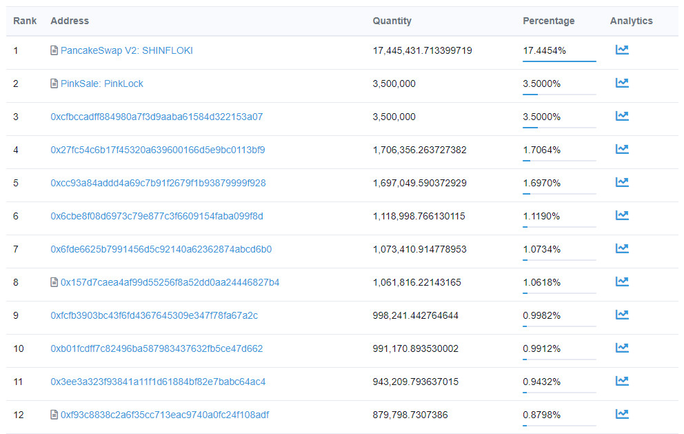 Shpërndarja e tokenit shinfloki