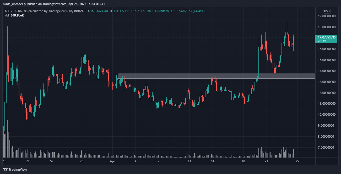 ApeCoin price analysis