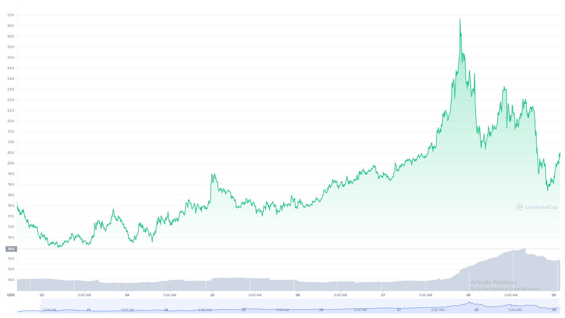 กราฟราคา apecoin จาก coinmarketcap