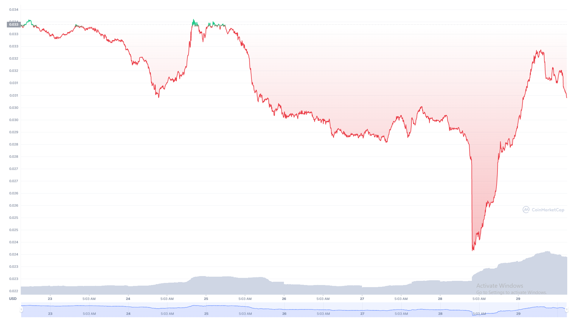 chart of metahero's price over the past 7 days