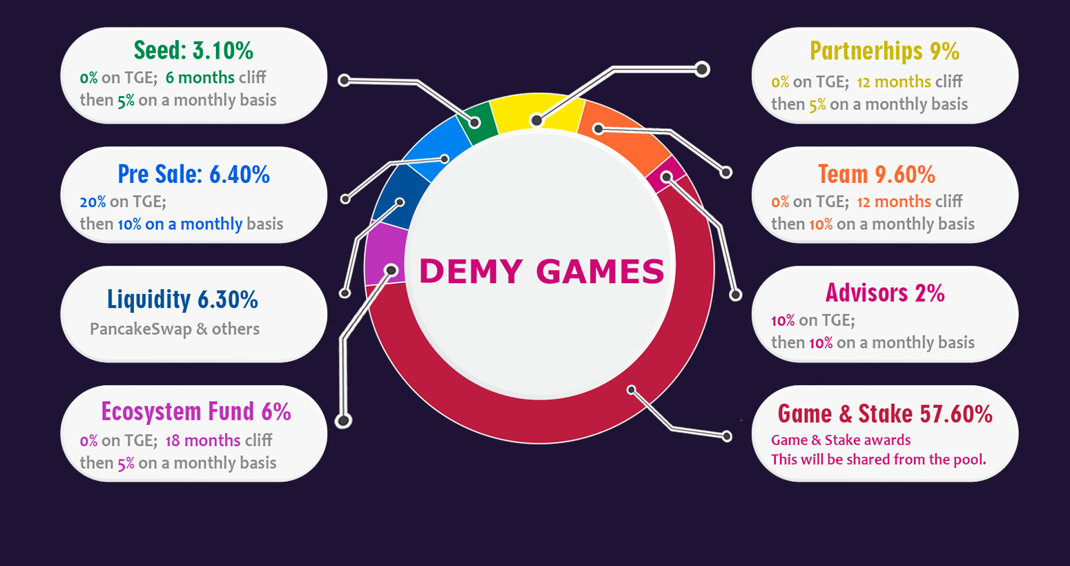 demy games token distribution chart