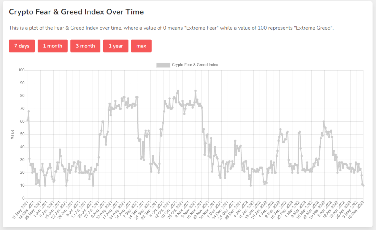 fera and greed index all-time chart