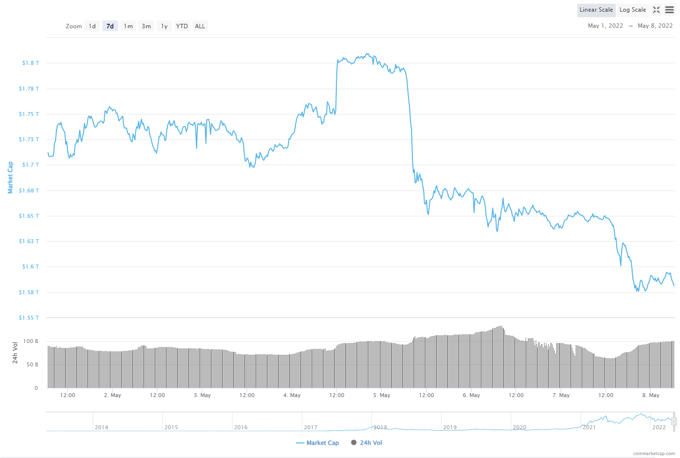 7-day chart global crypto market capitalization