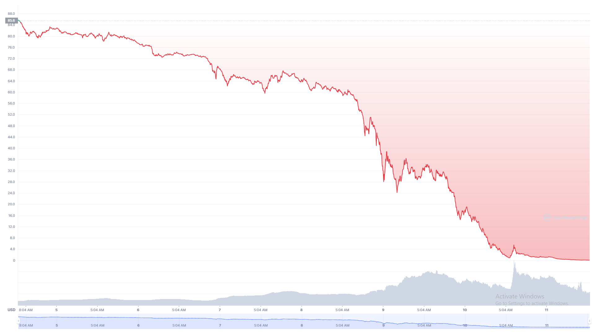 Is LUNA Dead? Terra Luna Price Drops Below 4 Cents, UST still Depegged