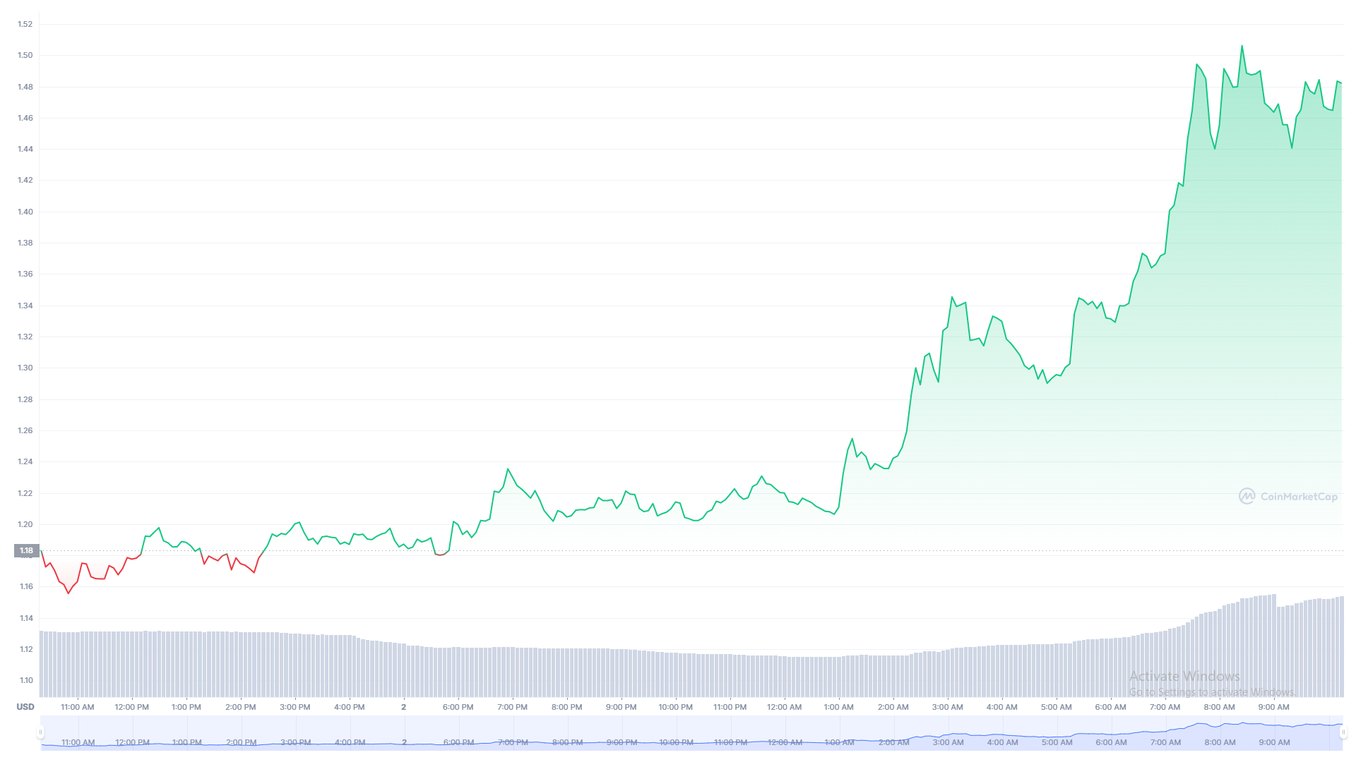 Grafikon cijena Mines of Dalarnia coinmarketcap