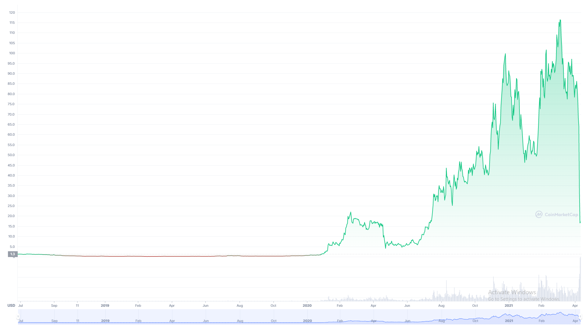 luna price chart coinmarketcap