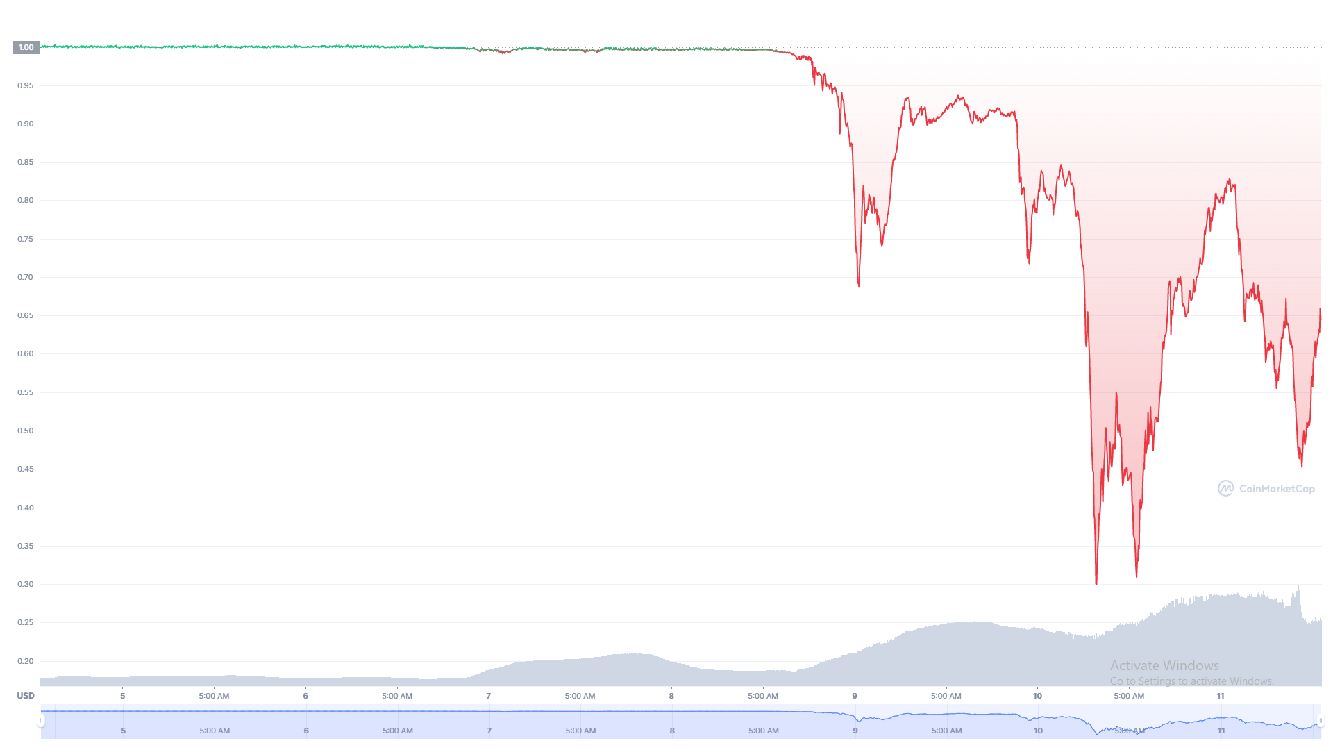 UST price chart