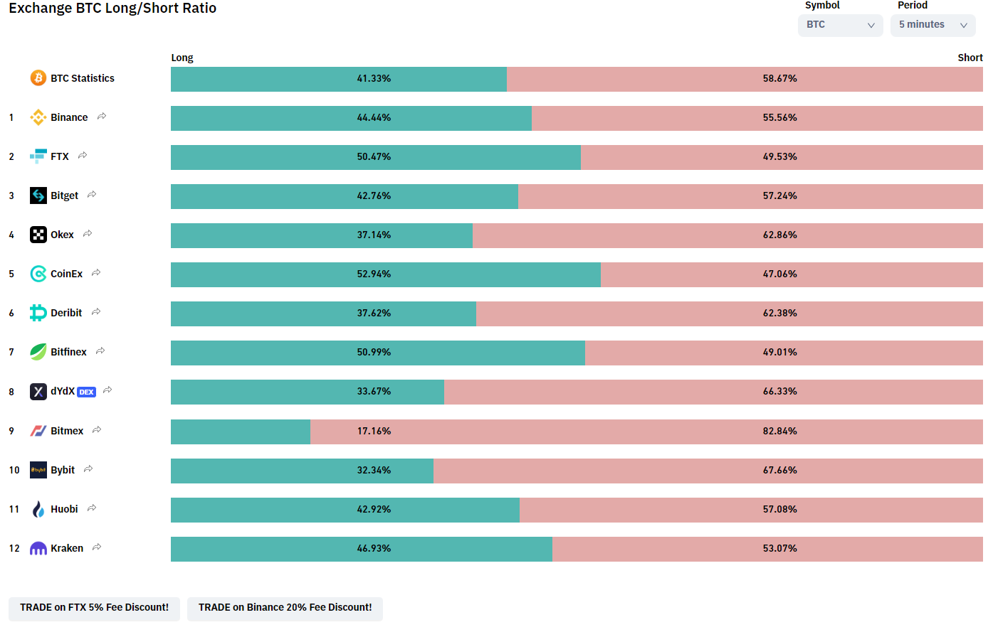 Long- und Shorts-Bitcoin