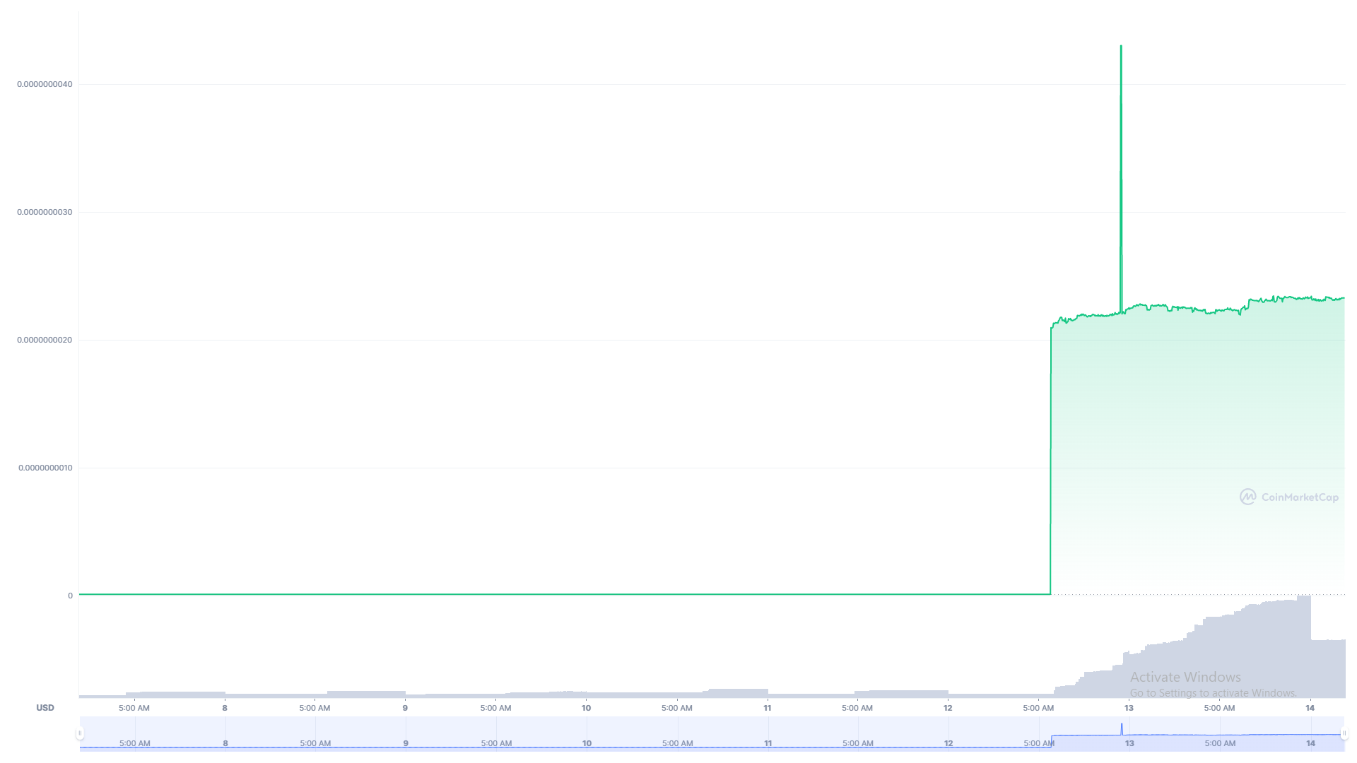 ElonDoge (EDOGE) price chart 7D