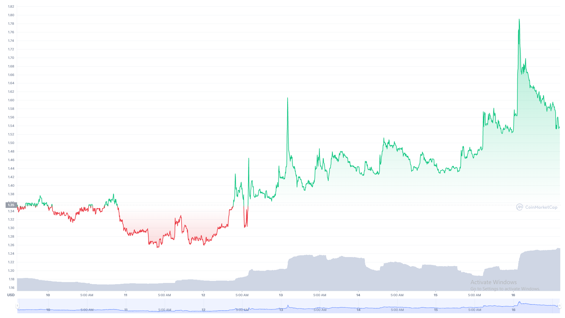 Highstreet HIGH token price chart 7d