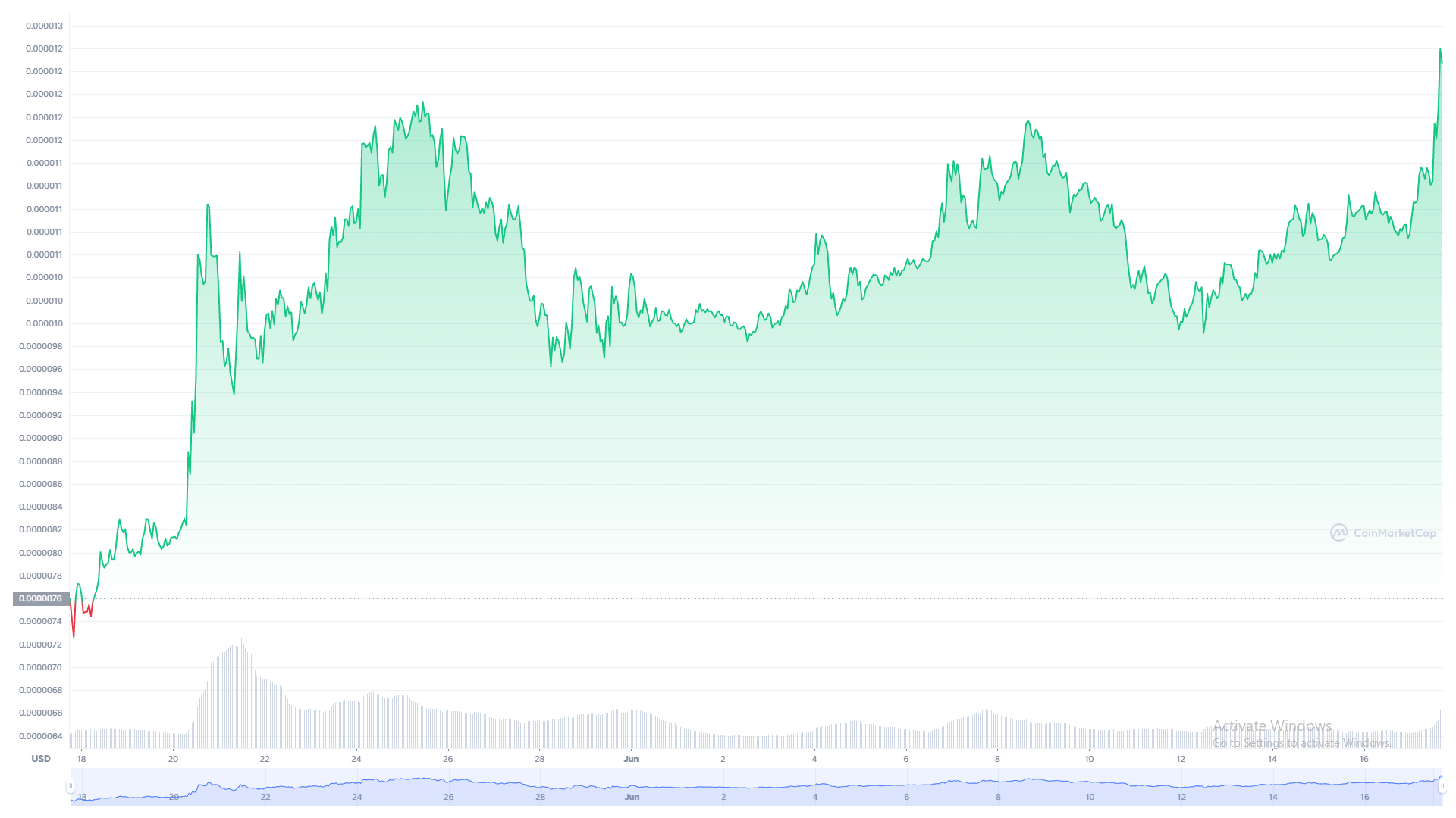 shiba inu price coinmarketcap 1 month chart