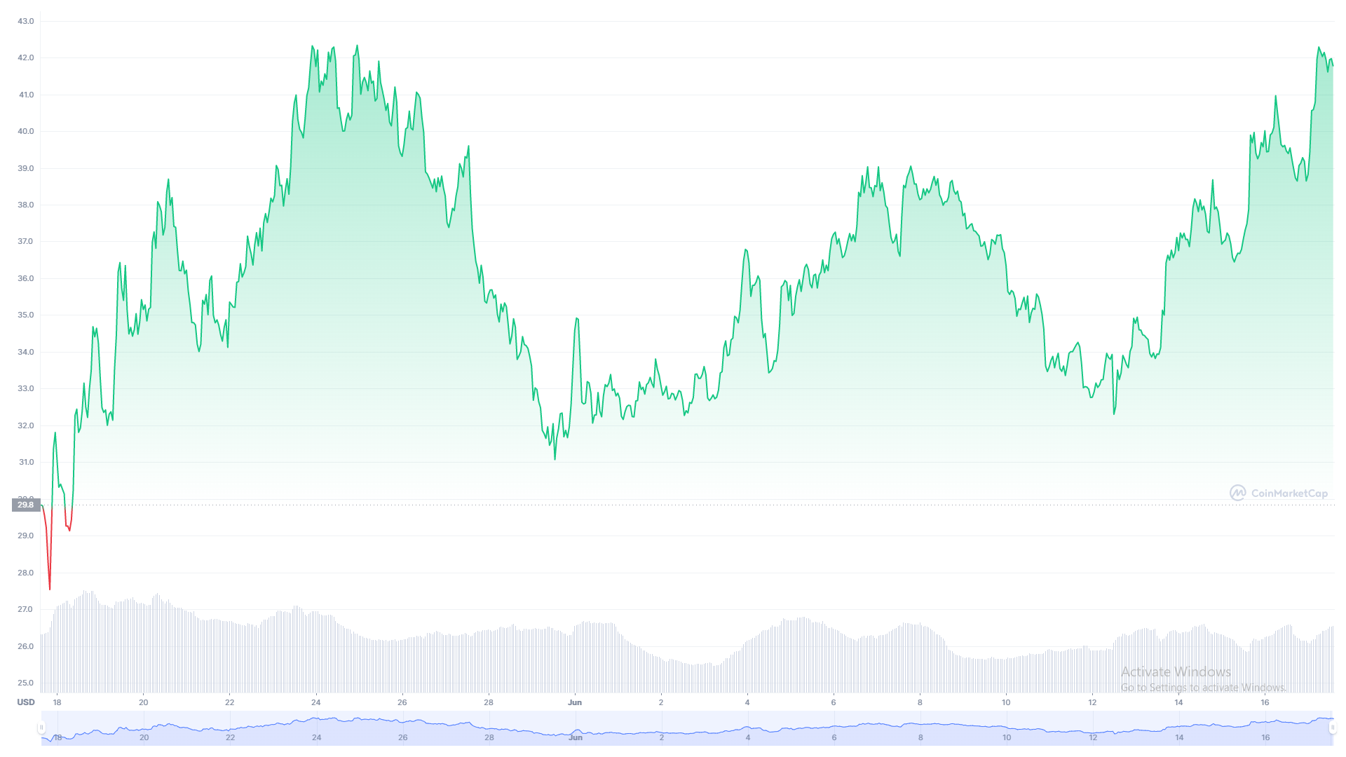 solana price chart 1 month