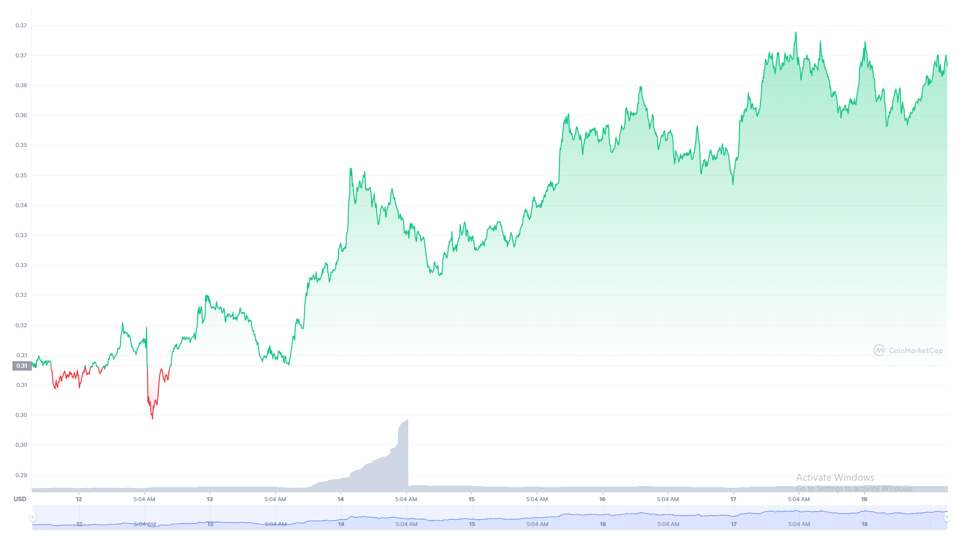 XRP price chart 7 day