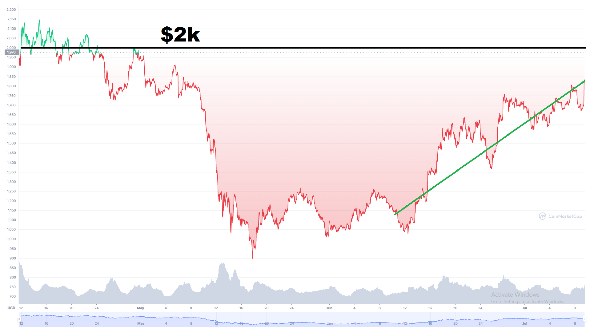 ethereum price chart 3 months