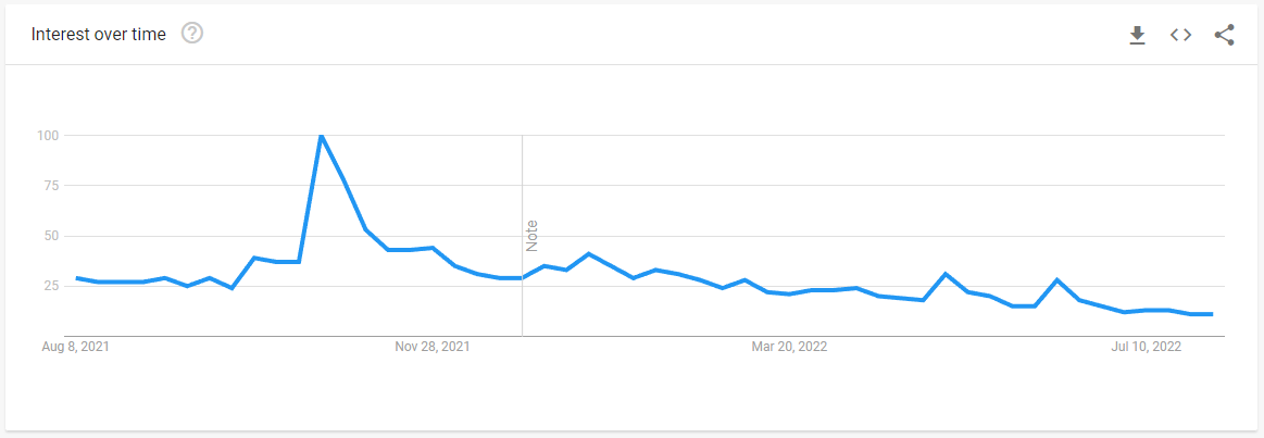 google trends cryptocurrency interest