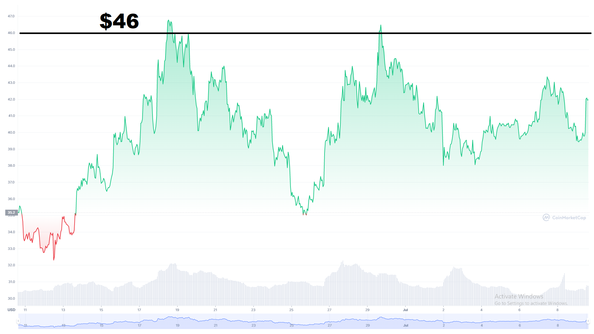 Solana price 1 month chart coinmarketcap