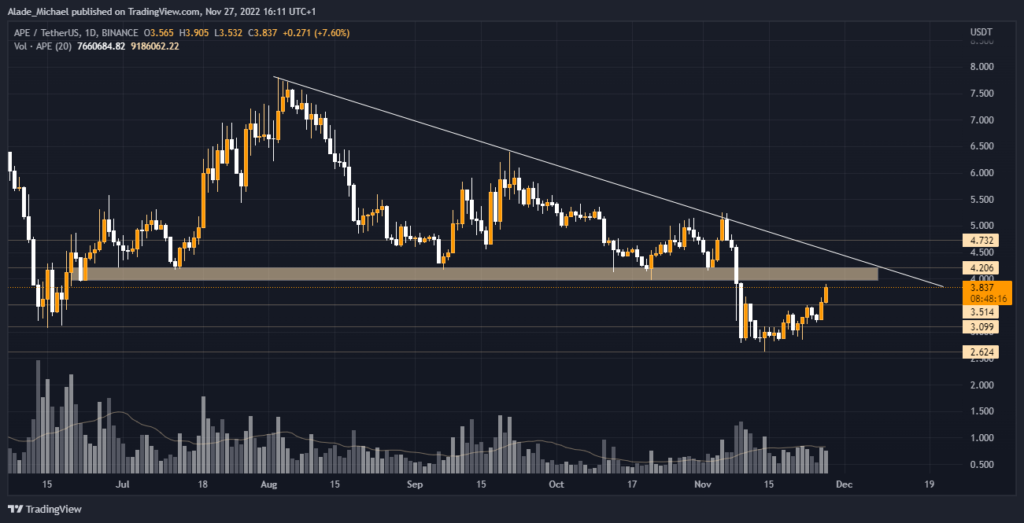 ApeCoin Price Analysis