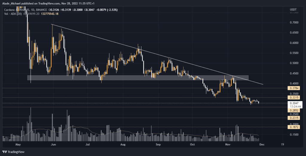 ADA Price Analysis