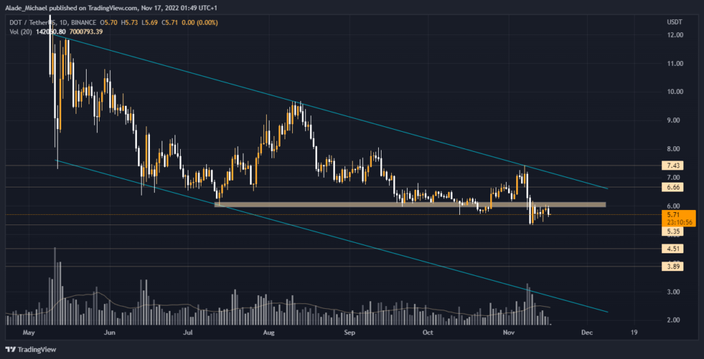 polkadot price analysis