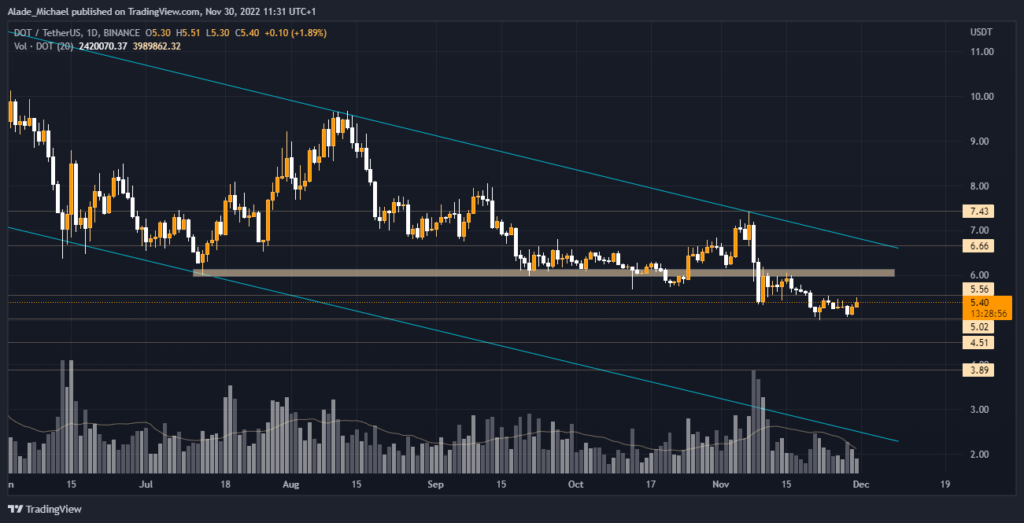 polkadot price chart