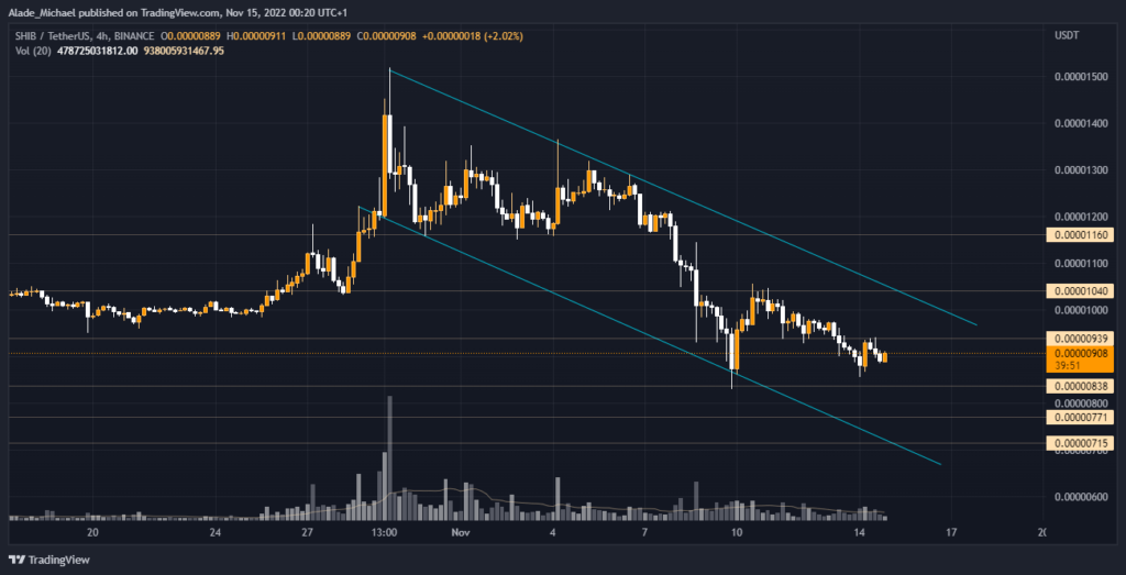 Shiba Inu price analysis prediction