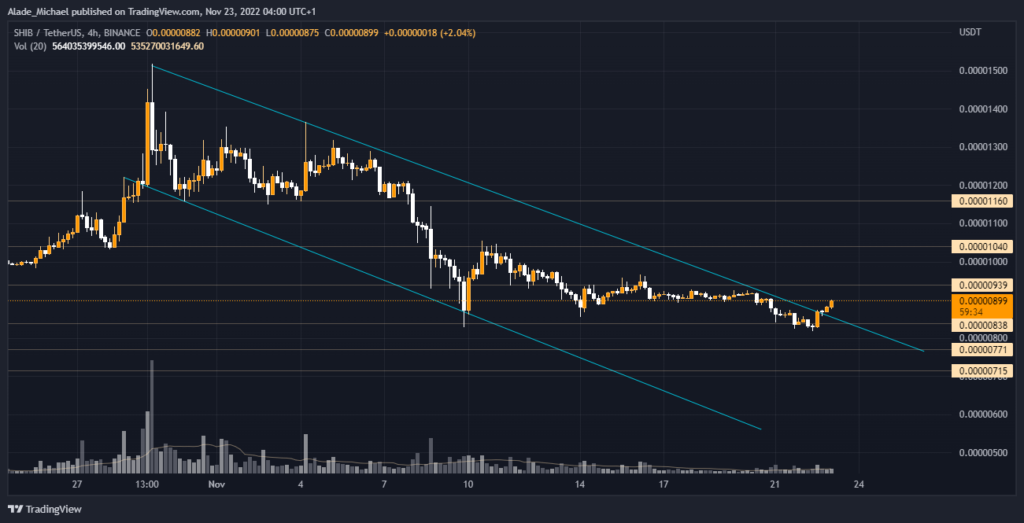 SHIB price analysis