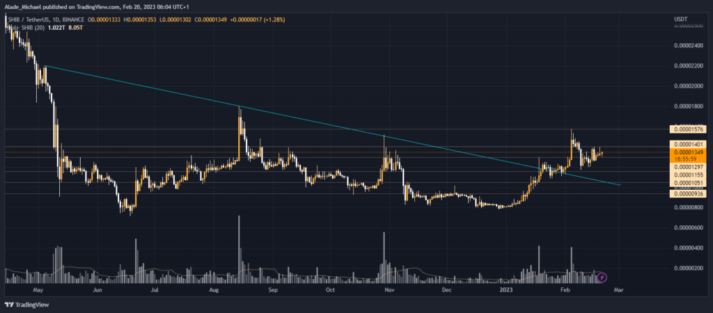 shiba inu price analysis