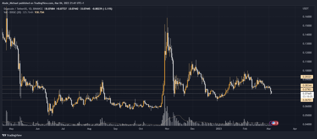 dogecoin price analysis prediction