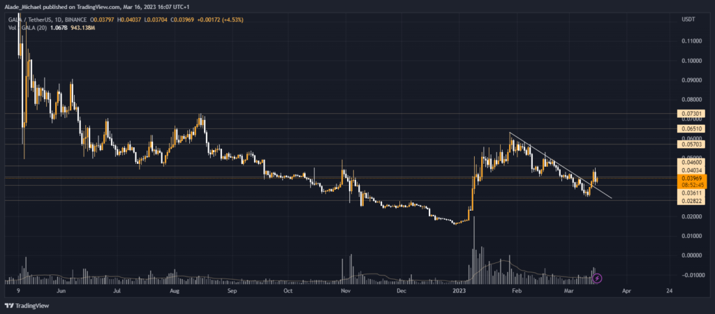 gala price analysis