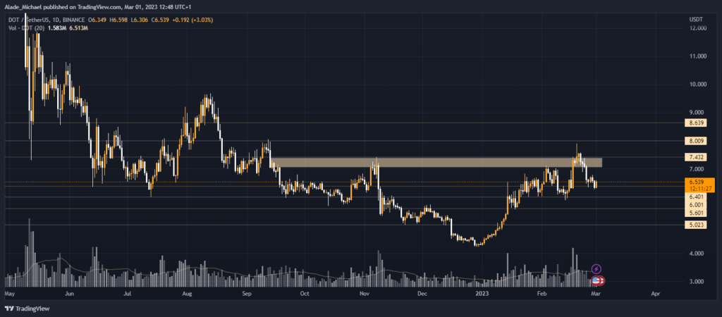 polkadot price analysis