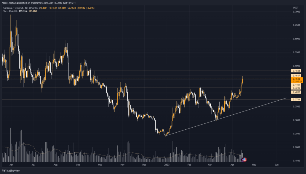 cardano price analysis