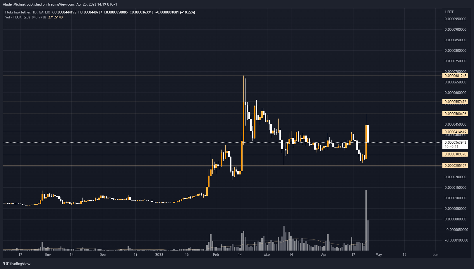 Floki Inu Price Analysis And Prediction April 27th Floki Gains 10