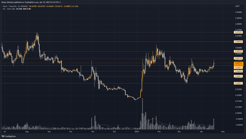 gala price analysis