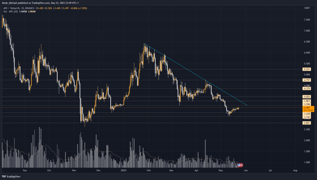 apecoin price analysis prediction