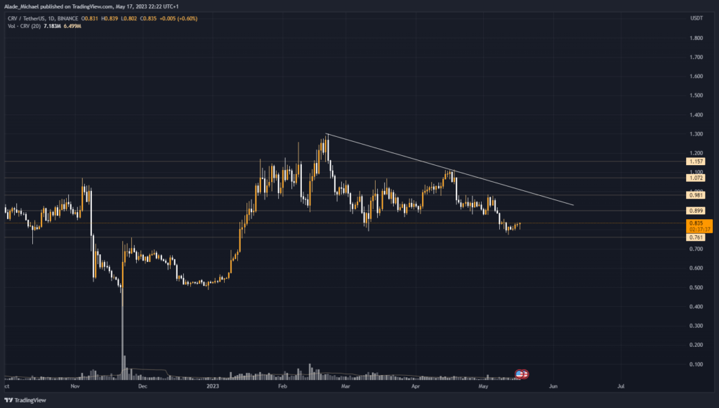 curvedao price analysis prediction