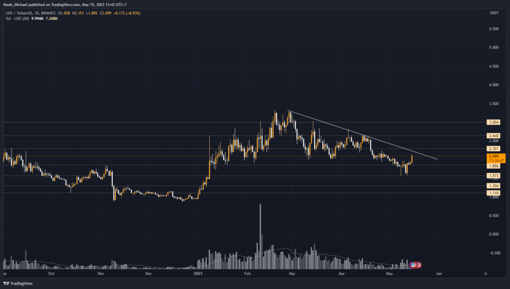 lido dao price analysis prediction