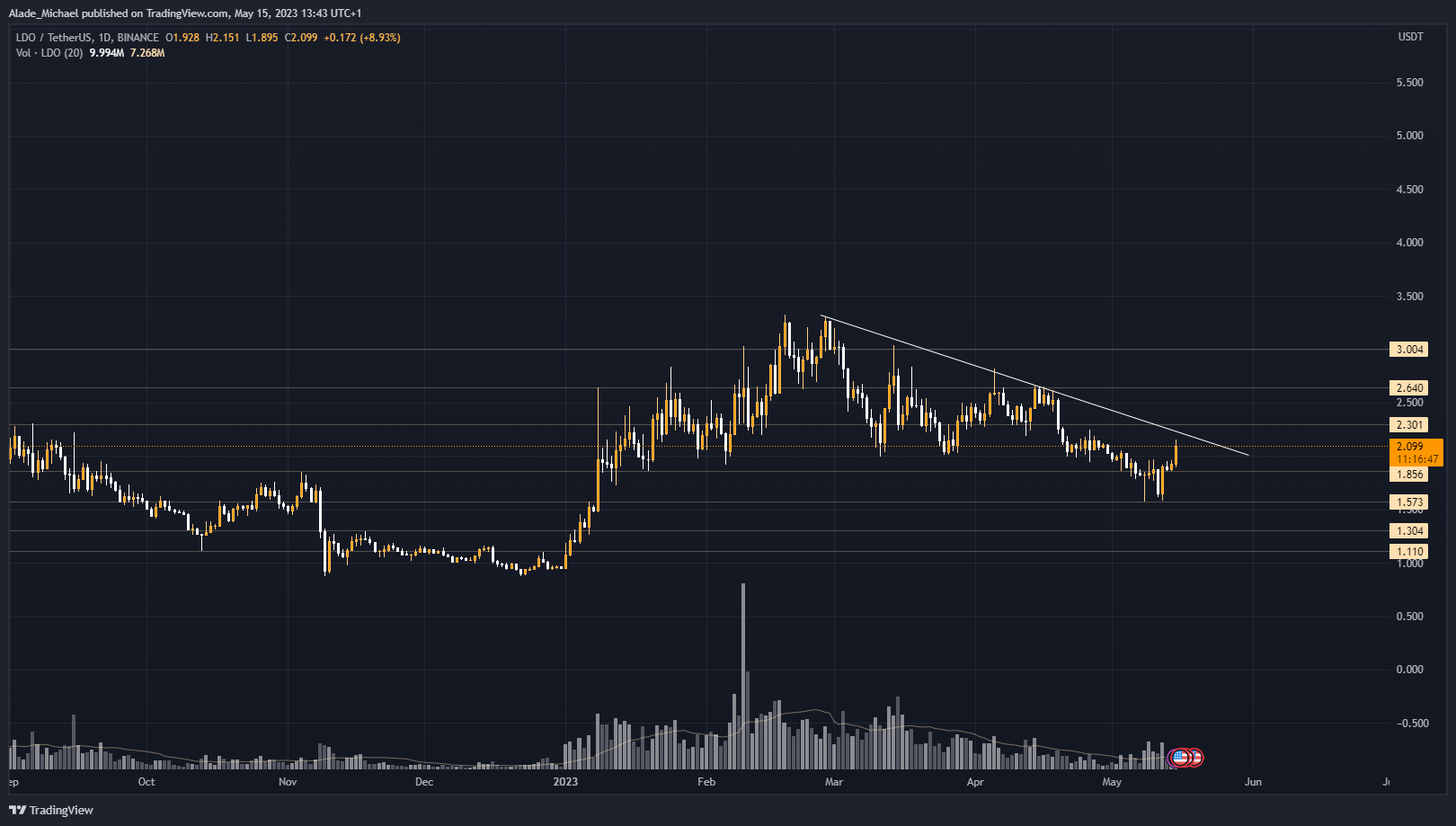 Lido DAO Price Analysis & Prediction (May 18th) – LDO Bulls Push Near a ...