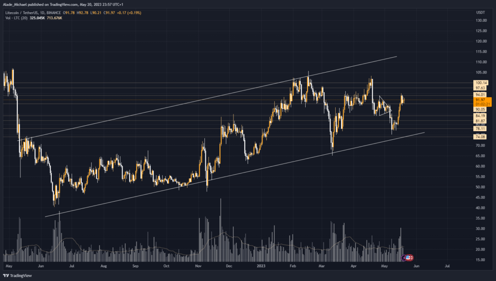 litecoin price analysis prediction