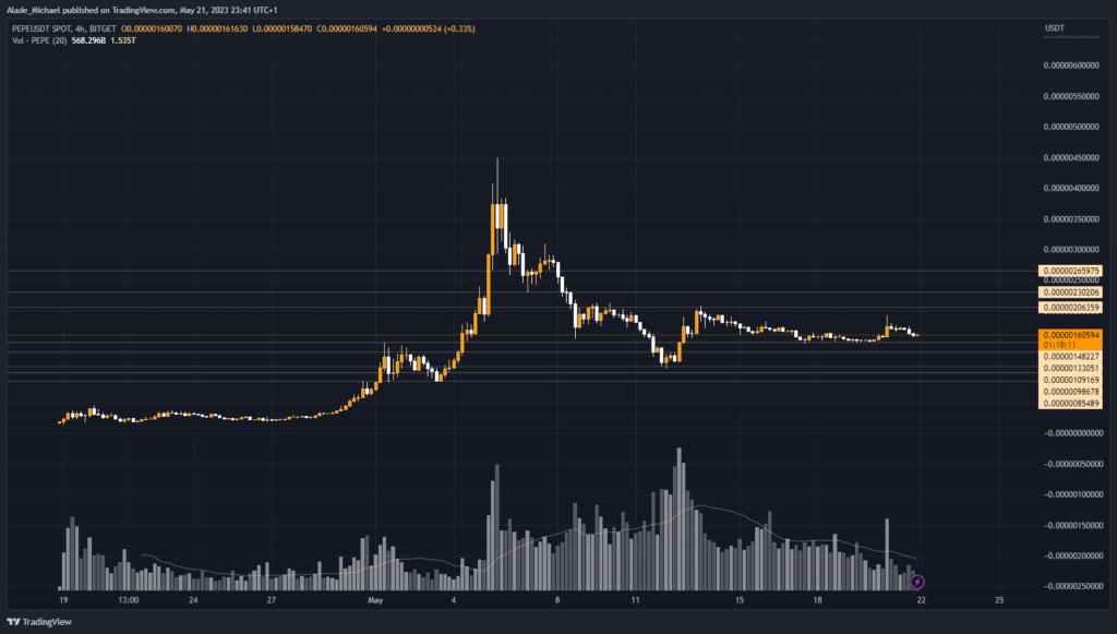 pepe coin price analysis prediction