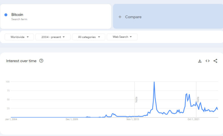 Google Search Trends For Crypto And Bitcoin