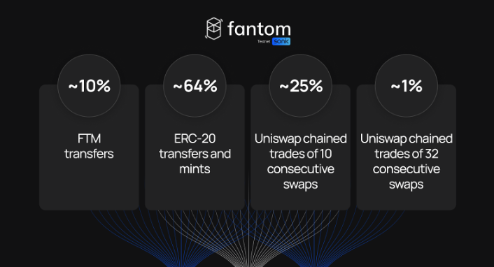 Fantom Sonic Closed Testnet: 3 Incredible Performances -transactions 
